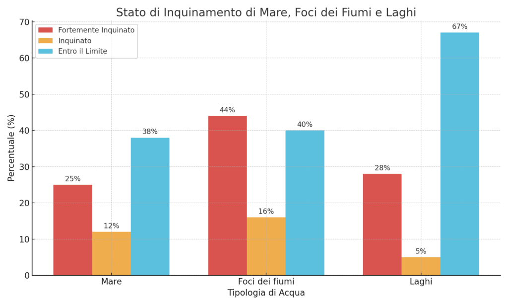 grafico inquinamento acque